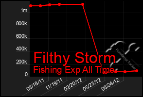 Total Graph of Filthy Storm