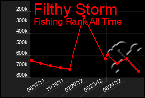 Total Graph of Filthy Storm