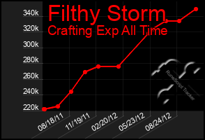 Total Graph of Filthy Storm