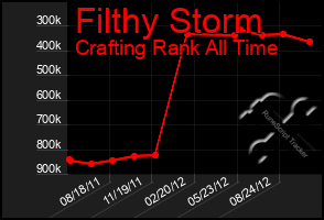 Total Graph of Filthy Storm