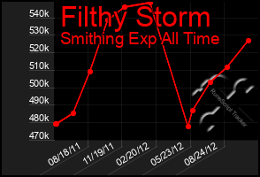 Total Graph of Filthy Storm