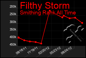 Total Graph of Filthy Storm