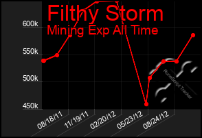 Total Graph of Filthy Storm