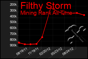 Total Graph of Filthy Storm