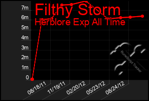 Total Graph of Filthy Storm