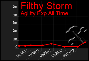 Total Graph of Filthy Storm