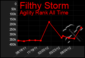 Total Graph of Filthy Storm