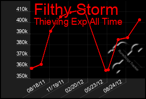 Total Graph of Filthy Storm