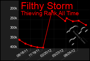 Total Graph of Filthy Storm