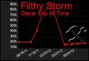 Total Graph of Filthy Storm