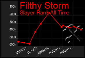 Total Graph of Filthy Storm