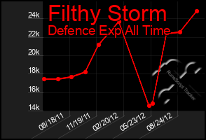 Total Graph of Filthy Storm