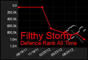 Total Graph of Filthy Storm