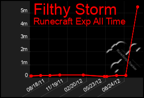 Total Graph of Filthy Storm