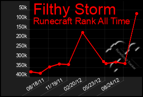 Total Graph of Filthy Storm