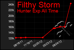 Total Graph of Filthy Storm