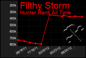 Total Graph of Filthy Storm