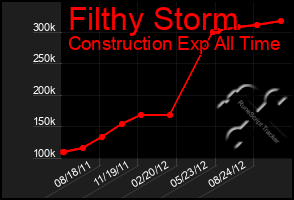 Total Graph of Filthy Storm