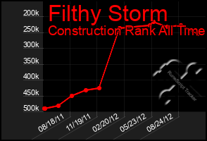 Total Graph of Filthy Storm