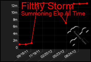 Total Graph of Filthy Storm