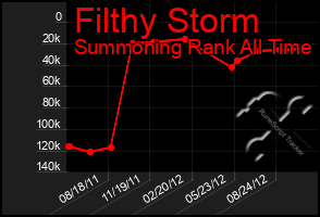 Total Graph of Filthy Storm