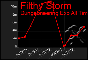 Total Graph of Filthy Storm