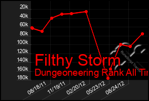 Total Graph of Filthy Storm