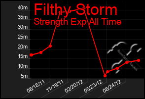 Total Graph of Filthy Storm