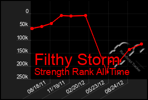 Total Graph of Filthy Storm