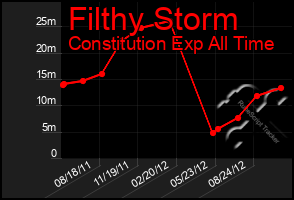 Total Graph of Filthy Storm