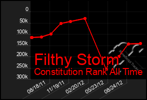 Total Graph of Filthy Storm