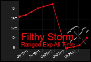 Total Graph of Filthy Storm