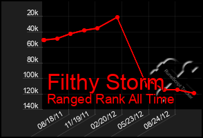 Total Graph of Filthy Storm