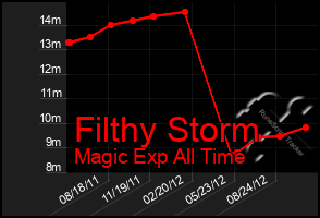 Total Graph of Filthy Storm