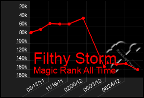 Total Graph of Filthy Storm