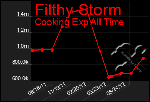 Total Graph of Filthy Storm