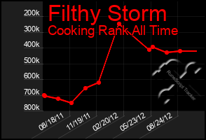 Total Graph of Filthy Storm