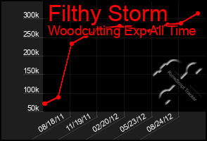 Total Graph of Filthy Storm