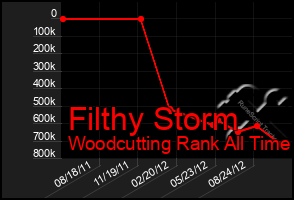 Total Graph of Filthy Storm