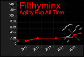 Total Graph of Filthyminx