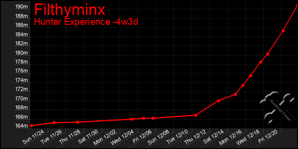 Last 31 Days Graph of Filthyminx