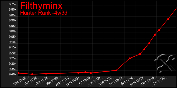 Last 31 Days Graph of Filthyminx