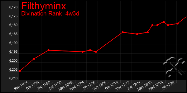 Last 31 Days Graph of Filthyminx