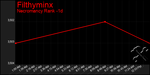 Last 24 Hours Graph of Filthyminx