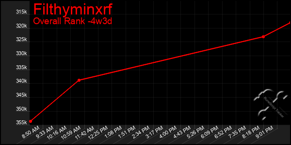 Last 31 Days Graph of Filthyminxrf