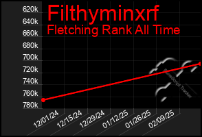 Total Graph of Filthyminxrf