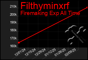 Total Graph of Filthyminxrf