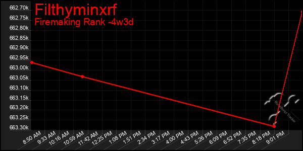 Last 31 Days Graph of Filthyminxrf