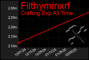 Total Graph of Filthyminxrf