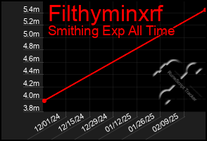 Total Graph of Filthyminxrf